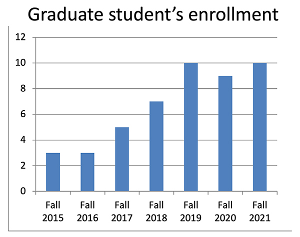 Graduate student's enrollment