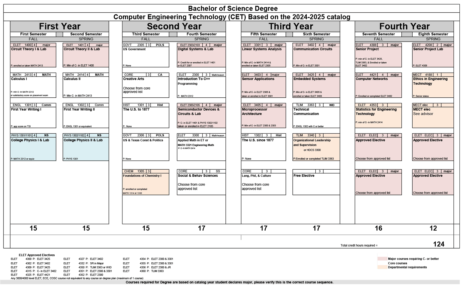 Computer Engineering Technology Course Sequence