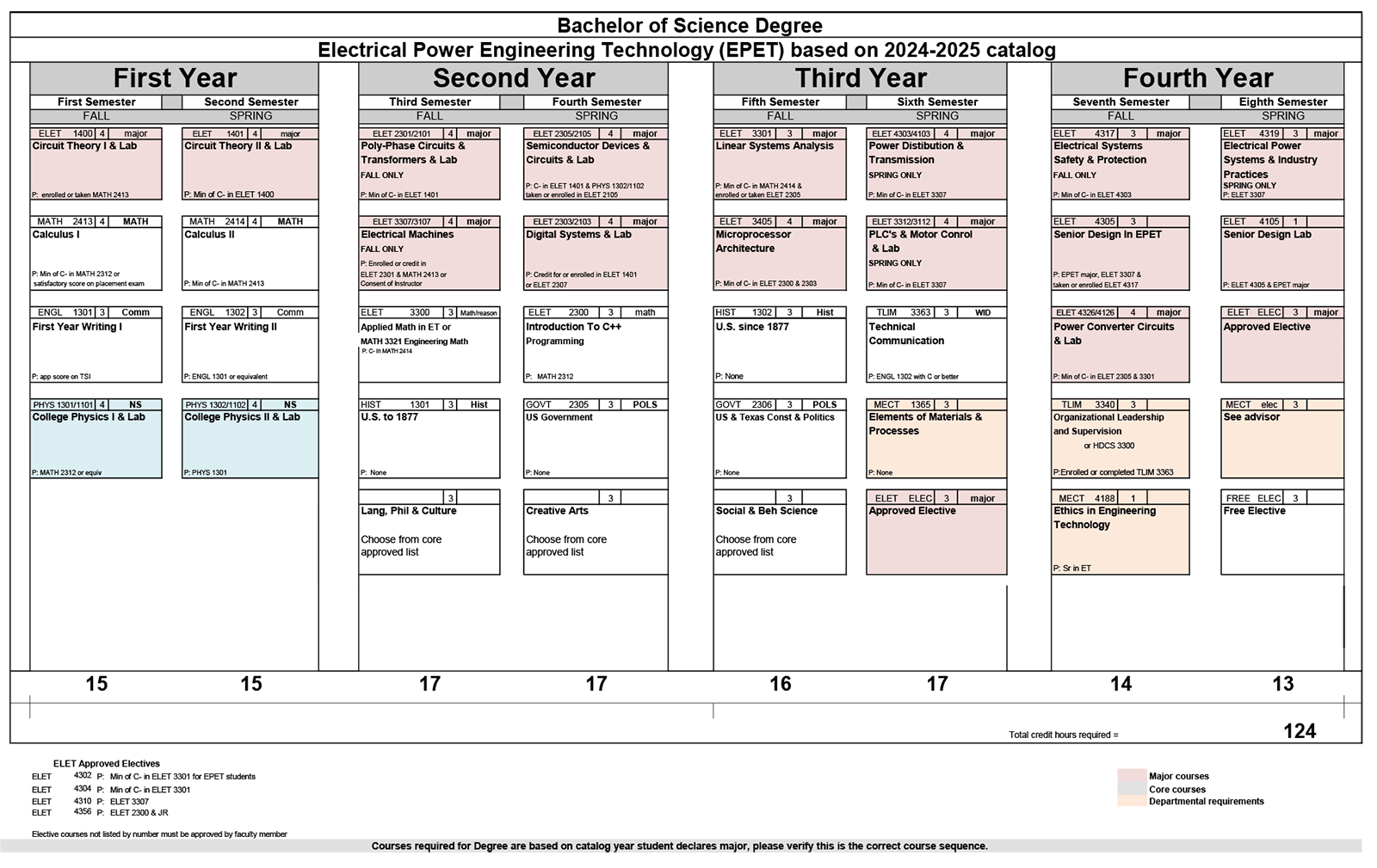 Course Sequence for Bachelor of Science in Electrical Power Engineering Technology
