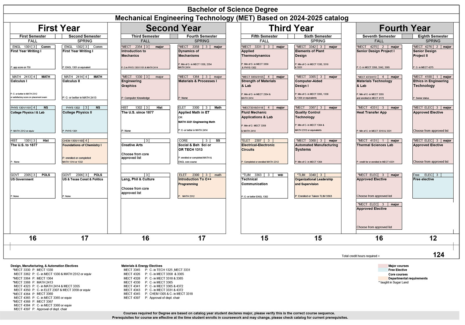Mechanical Engineering Technology Course Sequence